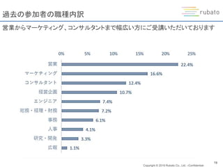 Copyright © 2019 Rubato Co., Ltd. –Confidential-
19
過去の参加者の職種内訳
営業からマーケティング、コンサルタントまで幅広い方にご受講いただいております
 