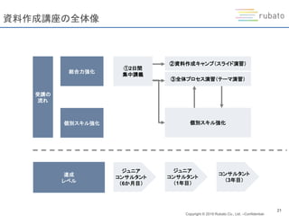 Copyright © 2019 Rubato Co., Ltd. –Confidential-
21
資料作成講座の全体像
①2日間
集中講義
③全体プロセス演習（テーマ演習）
②資料作成キャンプ（スライド演習）
個別スキル強化
総合力強化
個別スキル強化
ジュニア
コンサルタント
（6か月目）
ジュニア
コンサルタント
（1年目）
コンサルタント
（3年目）
受講の
流れ
達成
レベル
 