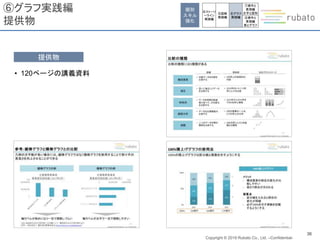 Copyright © 2019 Rubato Co., Ltd. –Confidential-
36
⑥グラフ実践編
提供物
提供物
• 120ページの講義資料
個別
スキル
強化
④ストーリ
ーライン
実践編
⑤図解
実践編
⑥グラフ
実践編
⑦操作と
表現編
文字と図形
⑧操作と
表現編
表とグラフ
 