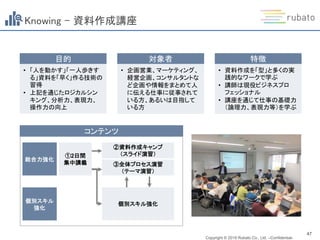Copyright © 2019 Rubato Co., Ltd. –Confidential-
47
Knowing – 資料作成講座
個別スキル
強化
総合力強化
①2日間
集中講義 ③全体プロセス演習
（テーマ演習）
②資料作成キャンプ
（スライド演習）
個別スキル強化
目的
• 「人を動かす」「一人歩きす
る」資料を「早く」作る技術の
習得
• 上記を通じたロジカルシン
キング、分析力、表現力、
操作力の向上
対象者
• 企画営業、マーケティング、
経営企画、コンサルタントな
ど企画や情報をまとめて人
に伝える仕事に従事されて
いる方、あるいは目指して
いる方
特徴
• 資料作成を「型」と多くの実
践的なワークで学ぶ
• 講師は現役ビジネスプロ
フェッショナル
• 講座を通じて仕事の基礎力
（論理力、表現力等）を学ぶ
コンテンツ
 
