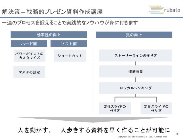 戦略的プレゼン資料作成講座