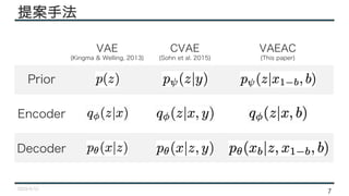 7
提提案案手手法法
VAE
(Kingma & Welling, 2013)
CVAE
(Sohn et al. 2015)
VAEAC
(This paper)
Prior
Encoder
Decoder
 