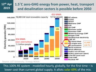 Source: LUT University / Energy Watch
7th Jan
2016
12th Apr
2019
1.5˚C zero-GHG energy from power, heat, transport
and des...