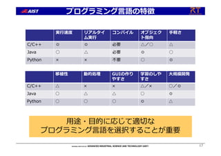 プログラミング⾔語の特徴
実⾏速度 リアルタイ
ム実⾏
コンパイル オブジェク
ト指向
⼿軽さ
C/C++ ◎ ◎ 必要 △／○ △
Java ○ △ 必要 ◎ ○
Python × × 不要 ○ ◎
17
移植性 動的処理 GUIの作り
やすさ
学習のしや
すさ
⼤規模開発
C/C++ △ × × △／× ○／◎
Java ○ △ △ ○ ◎
Python ○ ○ ○ ◎ △
⽤途・⽬的に応じて適切な
プログラミング⾔語を選択することが重要
 