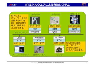 RTCRTC
RTM
Windows
RTCRTC
RTM
uITRON
RTCRTC
RTM
Linux
RTCRTC
RTM
VxWorks
RTCRTC
RTM
QNX
RTCRTC
RTM
Real Time Linux
RTC
アプリケーション 操作デバイス センサ
ロボットA ロボットB ロボットC
ネットワーク
RTMにより、
ネットワーク上に
分散するRTCを
OS・⾔語の壁を
越えて接続する
ことができる。
RTC同⼠の接続
は、プログラム
実⾏中に動的に
⾏うことが出来る。
31
RTミドルウエアによる分散システム
 