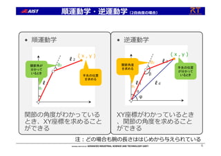 順運動学・逆運動学（2⾃由度の場合）
• 順運動学
関節の⾓度がわかっている
とき、XY座標を求めること
ができる
• 逆運動学
XY座標がわかっているとき
、関節の⾓度を求めること
ができる
ℓ1
ℓ2
θ1
θ2
( x , y )
ℓ1
ℓ2
θ1
θ2
ℓd
α
φ
β
( x , y )
注︓どの場合も腕の⻑さははじめから与えられている
6
これらが分
かっている
とき
関節角が
分かって
いるとき
手先の位置
を求める
手先の位置
が分かって
いるとき
関節角度
を求める
関節角度
を求める
 