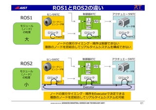 ROS1とROS2の違い
61
1
TI s
TDs
Kp+
-
センサRTC 制御器RTC アクチュエータRTC
ロジック ロジックロジック
main()
モータ等
ロータリー
エンコーダ等
ROS1
ROS2 1
TI s
TDs
Kp+
-
センサRTC 制御器RTC アクチュエータRTC
Executor
ロジック ロジックロジック
実⾏ 実⾏ 実⾏
モータ等
ロータリー
エンコーダ等
ノードの実⾏タイミング・順序は制御できない
複数のノードを密結合してリアルタイムシステムを構成できない
ノードの実⾏タイミング・順序をExecutorで決定できる
複数のノードを密結合してリアルタイムシステム化可能
main() main()
モジュール
（ノード）
の粒度
⼤
モジュール
（ノード）
の粒度
⼩
 