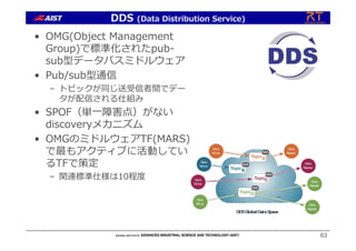 • OMG(Object Management
Group)で標準化されたpub-
sub型データバスミドルウェア
• Pub/sub型通信
– トピックが同じ送受信者間でデー
タが配信される仕組み
• SPOF（単⼀障害点）がない
discoveryメカニズム
• OMGのミドルウェアTF(MARS)
で最もアクティブに活動してい
るTFで策定
– 関連標準仕様は10程度
63
DDS (Data Distribution Service)
 