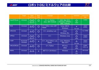 64
Target Open
spec/source
Real-
time
Language OS modularity communica
tion
OpenRTM-aist Universal
○/○
OMG RTC
○ C++, C, Python,
Java, .NET, Android
UNIX, Mac OS X,
Windows, uITRON,
QNX, VxWorks
○
CBSD
CORBA
ROS Universal
△/○ ○ C++, Python, Java, LISP,
Matlab
Linux, (OS X,
Windows)
×
Free style
original
protocol
OROCOS Universal
△/○ ○ C++, (scripting: Lua) Linux,
Windows, Etc..
○
CBSD
Ice, CORBA
OPRoS Universal
○/○
OMG RTC
○ C++ Windows, Linux
○
CBSD
Original
protocol
YARP Humanoid/
Universal
△/○ × C++, Java, Python, Lua,
Matlab
Linux, Windows,
Mac OS X
△
Free style
Original
protocol
ORCA/ORCA2 Universal
△/○ ○ C++, Python RTLinux,
Other
○
CBSD
CORBA,
CURD, Ice
MSRS Universal
△/△ × .NET（C++,C#,VB,etc.） Windows
△
SOA
DSS・SOAP
ロボットOS/ミドルウェアの⽐較
 