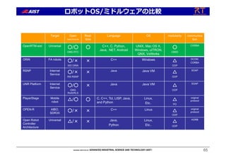 65
Target Open
spec/source
Real-
time
Language OS modularity communica
tion
OpenRTM-aist Universal
○/○
OMG RTC
○ C++, C, Python,
Java, .NET, Android
UNIX, Mac OS X,
Windows, uITRON,
QNX, VxWorks
○
CBSD
CORBA
ORiN FA robots
○/×
ISO ORiN
× C++ Windows
△
OOP
DCOM,
CORBA
RSNP Internet
Service
○/×
RSi RSNP
× Java Java VM
△
OOP
SOAP
UNR Platform Internet
Service
○/○
OMG
RoIS/RLS
× Java Java VM
△
OOP
SOAP
PlayerStage Mobile
robot
△/○ ○ C, C++, Tcl, LISP, Java,
and Python
Linux,
Etc..
△
PO
original
protocol
OPEN-R AIBO,
SDR3X
○/× × C++ Linux
△
OOP
original
protocol
Open Robot
Controller
Architecture
Universal
△/× × Java,
Python
Linux,
Etc..
△
OOP
HORB
ロボットOS/ミドルウェアの⽐較
 