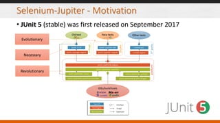 Selenium-Jupiter - Motivation
• JUnit 5 (stable) was first released on September 2017
Revolutionary
Evolutionary
Necessary
 