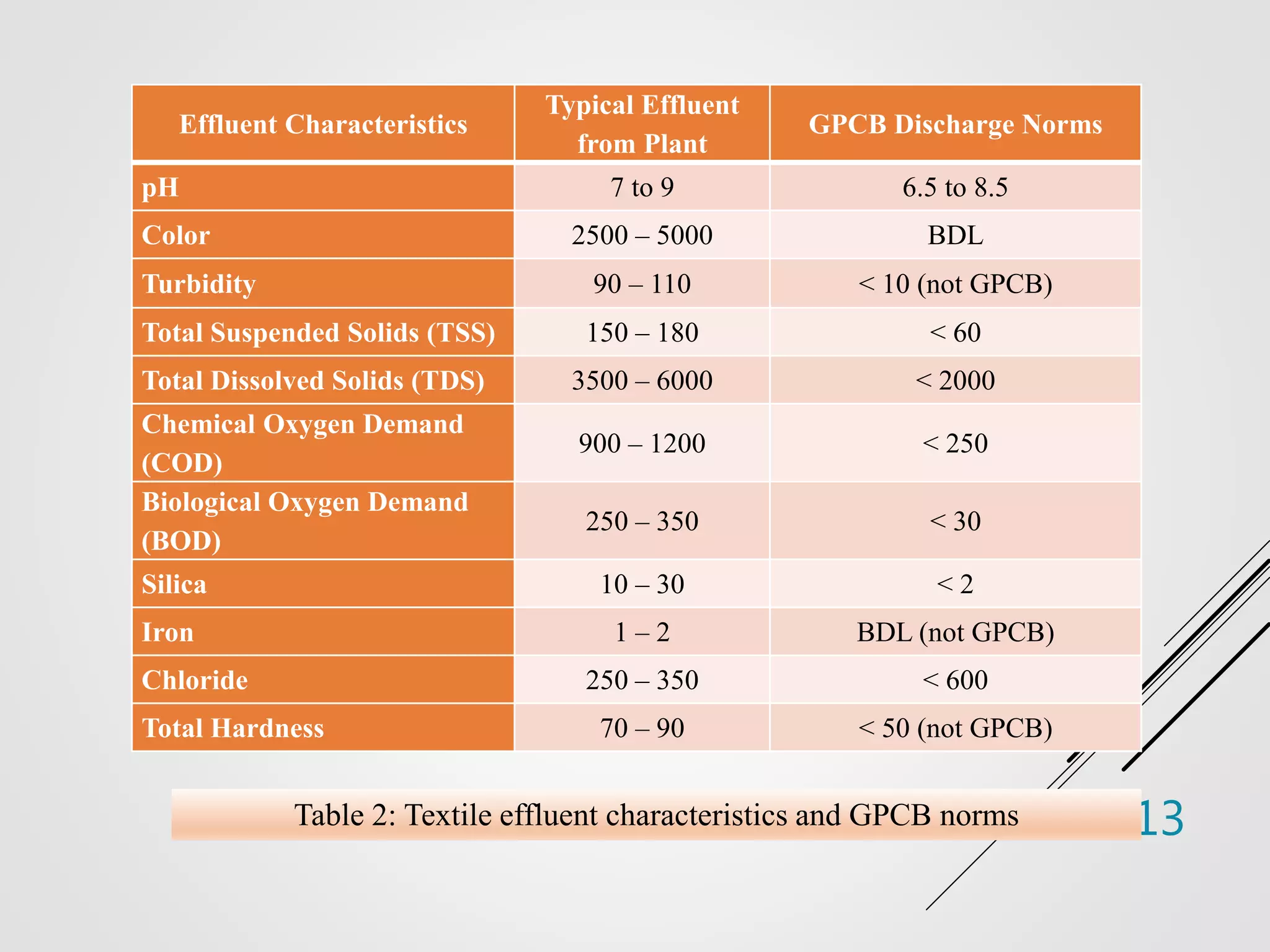 13
Effluent Characteristics
Typical Effluent
from Plant
GPCB Discharge Norms
pH 7 to 9 6.5 to 8.5
Color 2500 – 5000 BDL
Turbidity 90 – 110 < 10 (not GPCB)
Total Suspended Solids (TSS) 150 – 180 < 60
Total Dissolved Solids (TDS) 3500 – 6000 < 2000
Chemical Oxygen Demand
(COD)
900 – 1200 < 250
Biological Oxygen Demand
(BOD)
250 – 350 < 30
Silica 10 – 30 < 2
Iron 1 – 2 BDL (not GPCB)
Chloride 250 – 350 < 600
Total Hardness 70 – 90 < 50 (not GPCB)
Table 2: Textile effluent characteristics and GPCB norms
 