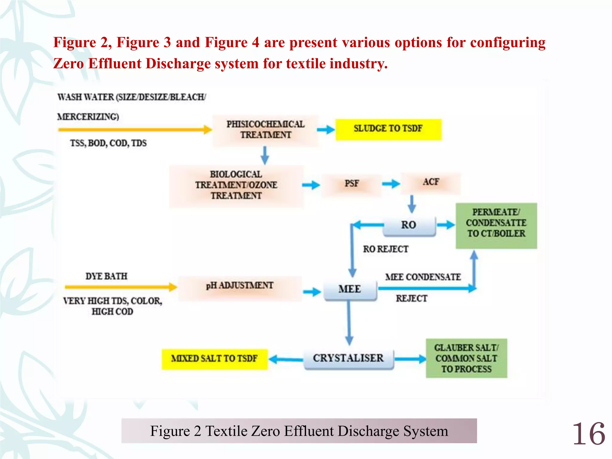 16
Figure 2 Textile Zero Effluent Discharge System
Figure 2, Figure 3 and Figure 4 are present various options for configuring
Zero Effluent Discharge system for textile industry.
 
