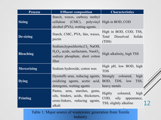 12
Process Effluent composition Characteristics
Sizing
Starch, waxes, carboxy methyl
cellulose (CMC), polyvinyl
alcohol (PVA), wetting agents.
High in BOD, COD
De-sizing
Starch, CMC, PVA, fats, waxes,
pectin
High in BOD, COD, TSS,
Total Dissolved Solids
(TDS)
Bleaching
Sodium,hypochlorite,Cl2, NaOH,
H2O2, acids, surfactants, NasiO3,
sodium phosphate, short cotton
fiber
High alkalinity, high TSS
Mercerizing Sodium hydroxide, cotton wax
High pH, low BOD, high
TDS
Dying
Dyestuffs urea, reducing agents,
oxidizing agents, acetic acid,
detergents, wetting agents
Strongly coloured, high
BOD, TDS, low TSS,
heavy metals
Printing
Pastes, urea, starches, gums,
oils, binders, acids, thickeners,
cross-linkers, reducing agents,
alkali
Highly coloured, high
COD, oily appearance,
TSS, slightly alkaline
Table 1: Major source of wastewater generation from Textile
Industry
 