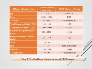 13
Effluent Characteristics
Typical Effluent
from Plant
GPCB Discharge Norms
pH 7 to 9 6.5 to 8.5
Color 2500 – 5000 BDL
Turbidity 90 – 110 < 10 (not GPCB)
Total Suspended Solids (TSS) 150 – 180 < 60
Total Dissolved Solids (TDS) 3500 – 6000 < 2000
Chemical Oxygen Demand
(COD)
900 – 1200 < 250
Biological Oxygen Demand
(BOD)
250 – 350 < 30
Silica 10 – 30 < 2
Iron 1 – 2 BDL (not GPCB)
Chloride 250 – 350 < 600
Total Hardness 70 – 90 < 50 (not GPCB)
Table 2: Textile effluent characteristics and GPCB norms
 