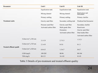 24
Parameter Unit I Unit II Unit III
Treatment units
Equalization tank Equalization tank Equalization tank
Mixing channel Mixing channel Flash mixer and
flocculator
Primary settling Primary settling Primary clarifier
Gravity sand filter Secondary settling tank Fluidized bed bioreactor
Pressure sand filter Gravity sand filter Secondary clarifier
Activated carbon filter Multi grade filter Reactivator
Ozonation Gravity sand filter
Activated carbon filter Dual media filter
Activated carbon filter
Treated effluent qualit
Colour (m-1), 436 nm
3.1-5.9 2.7-5.3
1.3-2.1
Colour (m-1), 525 nm 2.1-4.9 0-5.8 0-1.1
Colour (m-1), 620 nm 0.4-4.5 1.5-4.7 0-0.7
COD (mg/l) 189-205 80-96 80-104
TSS (mg/l) 80-113 16-143 81-93
Table 3 Details of pre-treatment and treated effluent quality
 