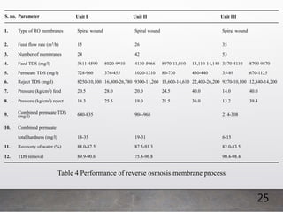 25
S. no. Parameter Unit I Unit II Unit III
1. Type of RO membranes Spiral wound Spiral wound Spiral wound
2. Feed flow rate (m3/h) 15 26 35
3. Number of membranes 24 42 53
4. Feed TDS (mg/l) 3611-4590 8020-9910 4130-5066 8970-11,010 13,110-14,140 3570-4110 8790-9870
5. Permeate TDS (mg/l) 728-960 376-455 1020-1210 80-730 430-440 35-89 670-1125
6. Reject TDS (mg/l) 8250-10,100 16,800-26,780 9300-11,260 13,600-14,610 22,400-26,200 9270-10,100 12,840-14,200
7. Pressure (kg/cm2) feed 20.5 28.0 20.0 24.5 40.0 14.0 40.0
8. Pressure (kg/cm2) reject 16.3 25.5 19.0 21.5 36.0 13.2 39.4
9. Combined permeate TDS
(mg/l) 640-835 904-968 214-308
10. Combined permeate
total hardness (mg/l) 18-35 19-31 6-15
11. Recovery of water (%) 88.0-87.5 87.5-91.3 82.0-83.5
12. TDS removal 89.9-90.6 75.8-96.8 90.4-98.4
Table 4 Performance of reverse osmosis membrane process
 