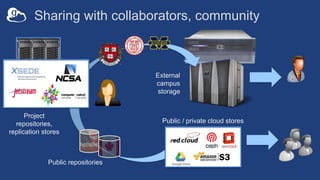 Public / private cloud stores
External
campus
storage
Project
repositories,
replication stores
Public repositories
Sharing with collaborators, community
 