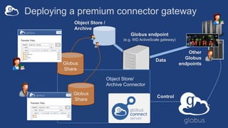 Data
Control
Object Store /
Archive
Deploying a premium connector gateway
server
Object Store/
Archive Connector
Globus endpoint
(e.g. WD ActiveScale gateway)
Other
Globus
endpoints
Globus
Share
Globus
Share
 