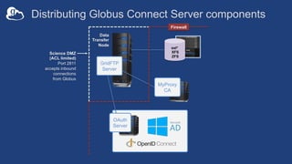 ext*
XFS
ZFS
Distributing Globus Connect Server components
Data
Transfer
Node
OAuth
Server
GridFTP
Server
MyProxy
CA
Science DMZ
(ACL limited)
Port 2811
accepts inbound
connections
from Globus
Firewall
 
