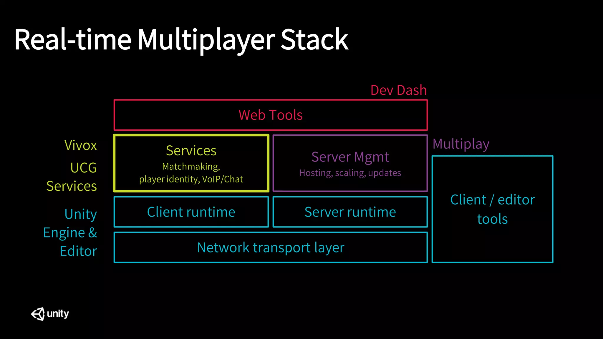 Real-time Multiplayer Stack
Web Tools
Network transport layer
Client runtime
Client / editor
tools
Services
Matchmaking,
player identity, VoIP/Chat
Server runtime
Server Mgmt
Hosting, scaling, updates
Vivox
UCG
Services
Dev Dash
Multiplay
Unity
Engine &
Editor
 