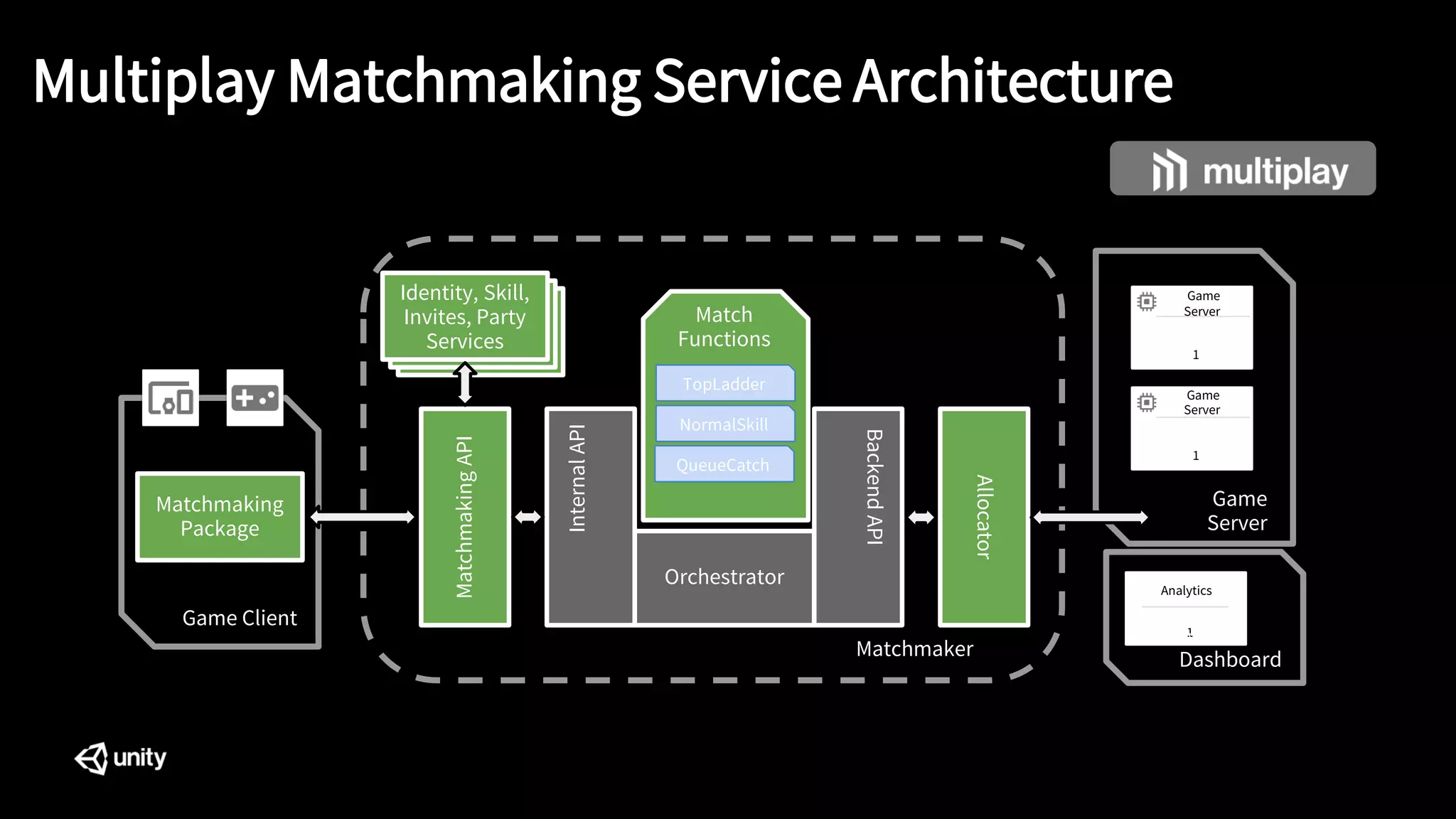 Dashboard
Multiplay Matchmaking Service Architecture
1
Game
Server
1
Game
Server
Game
Server
Game Client
InternalAPI
BackendAPI
Orchestrator
Match
Functions
Matchmaker
MatchmakingAPI
Allocator
Matchmaking
Package
Identity, Skill,
Invites, Party
Services
1
Analytics
Configuratio
n
TopLadder
NormalSkill
QueueCatch
 