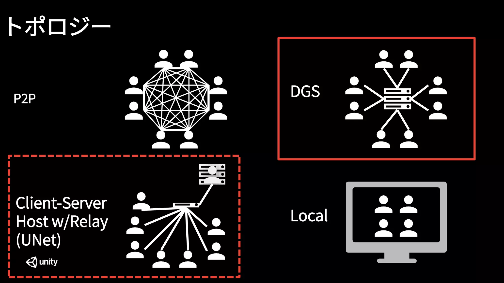 トポロジー
P2P DGS
Local
Client-Server
Host w/Relay
(UNet)
 