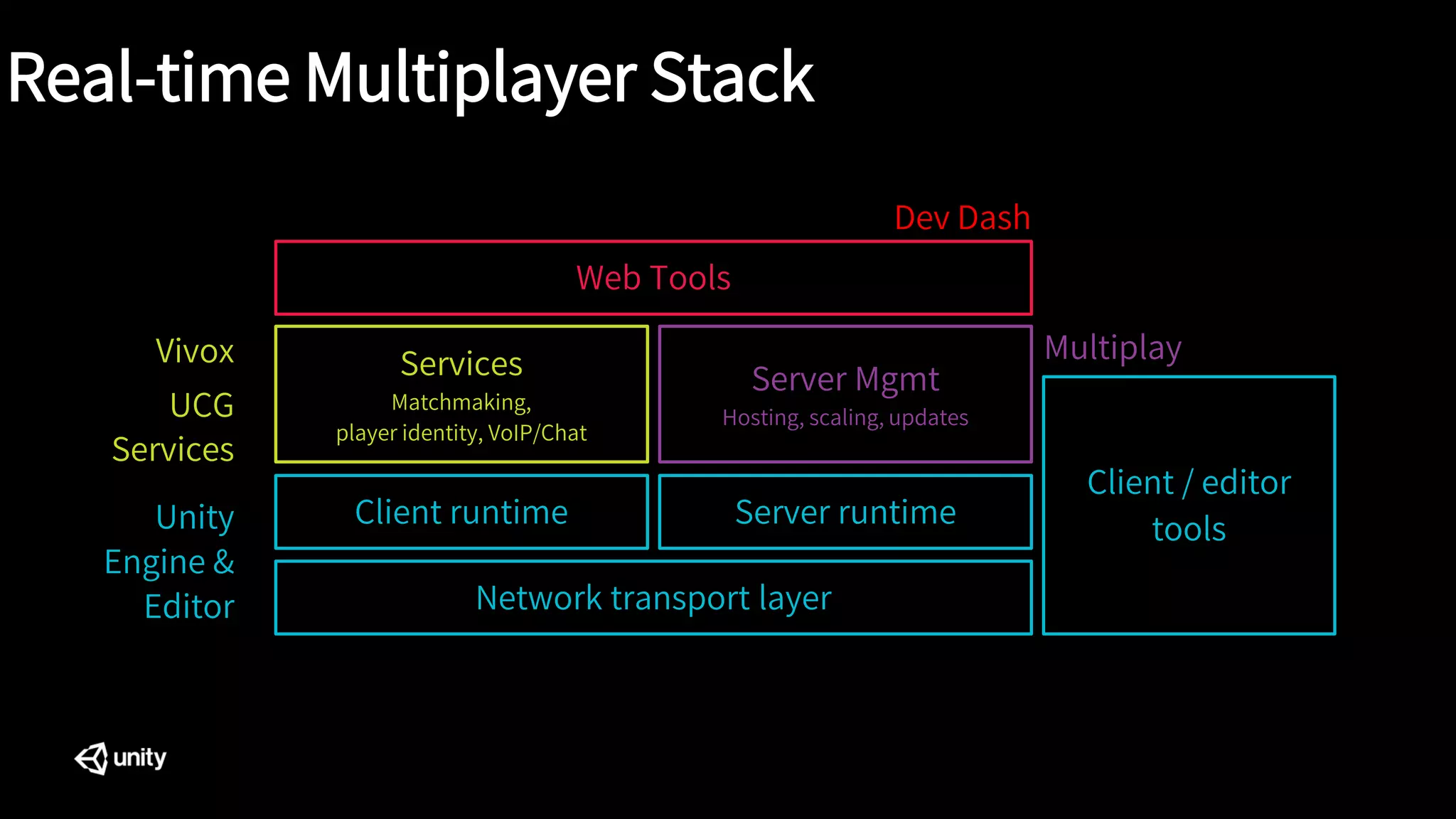 Real-time Multiplayer Stack
Web Tools
Network transport layer
Client runtime
Client / editor
tools
Services
Matchmaking,
player identity, VoIP/Chat
Server runtime
Server Mgmt
Hosting, scaling, updates
Vivox
UCG
Services
Dev Dash
Multiplay
Unity
Engine &
Editor
 