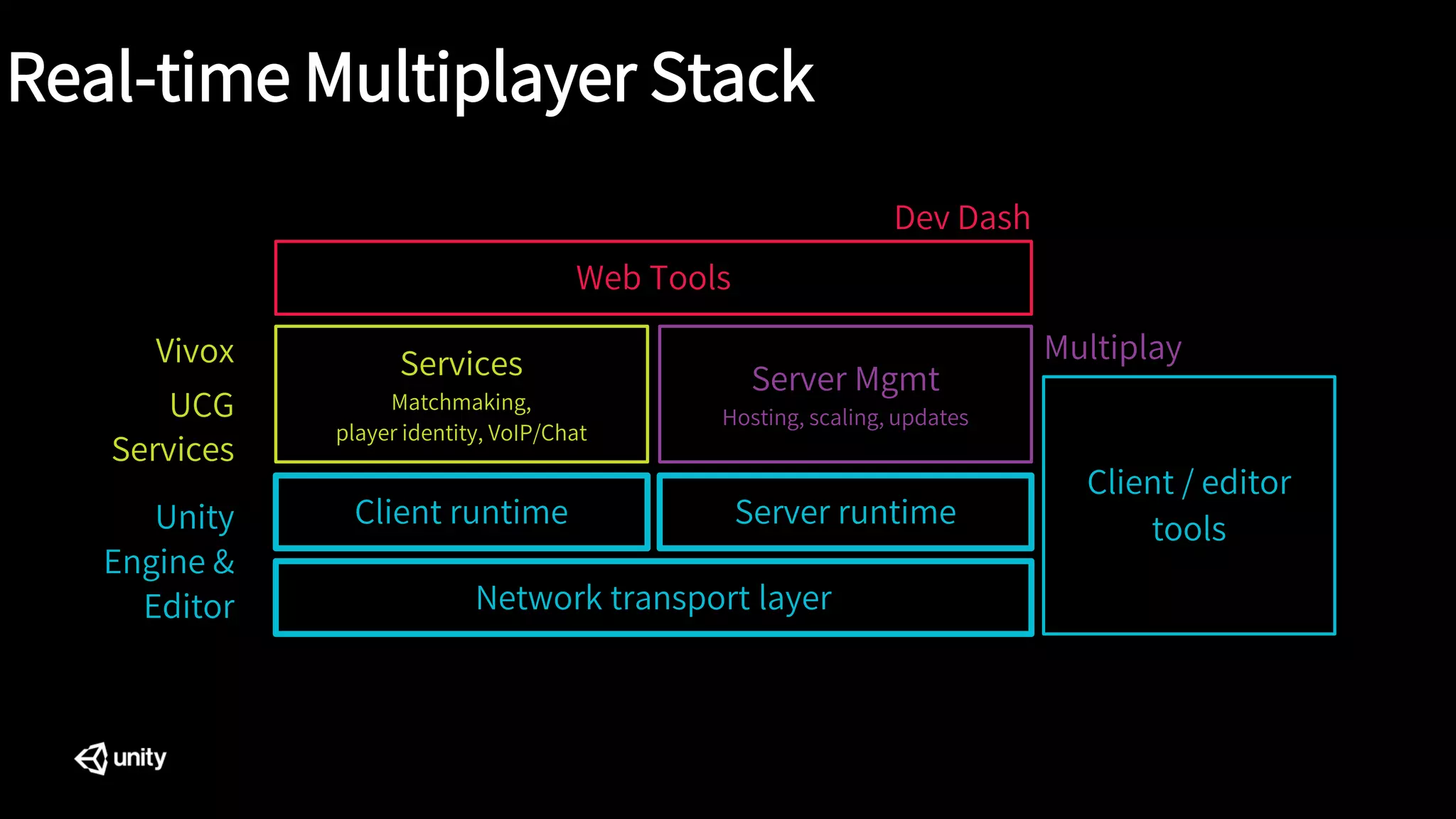 Real-time Multiplayer Stack
Web Tools
Network transport layer
Client runtime
Client / editor
tools
Services
Matchmaking,
player identity, VoIP/Chat
Server runtime
Server Mgmt
Hosting, scaling, updates
Vivox
UCG
Services
Dev Dash
Multiplay
Unity
Engine &
Editor
 