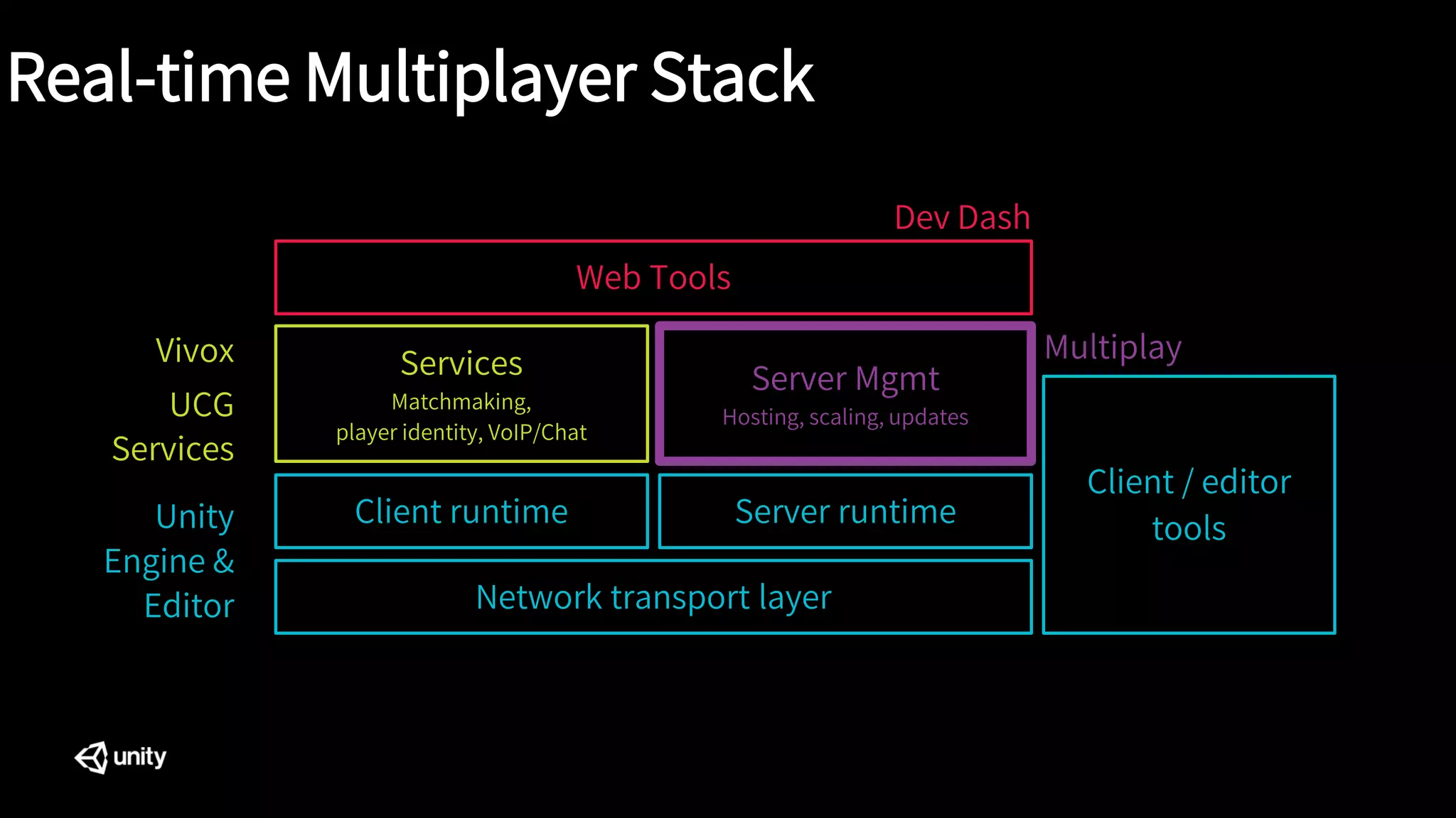 Real-time Multiplayer Stack
Web Tools
Network transport layer
Client runtime
Client / editor
tools
Services
Matchmaking,
player identity, VoIP/Chat
Server runtime
Server Mgmt
Hosting, scaling, updates
Vivox
UCG
Services
Dev Dash
Multiplay
Unity
Engine &
Editor
 