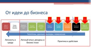 От идеи до бизнеса
Личный опыт, ресурсы и
бизнес-план
Цель и
связка с
личным
Среда,
тренды,
барьеры
Видение,
структура и
путь
Бюджет,
инвесторы
Ресурсы,
партнеры,
связи
Клиент и
его боль
Продукт,
дизайн
Упаковки и
настройка
Каналы и
метрики
Выручка,
прибыль,
расширение
Гипотезы, данные, выводы, изменения
Практика и действия
Личность и
среда
Мы
тут
Мы
тут
Мы
тут
Мы
тут
Мы
тут
 