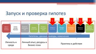 Запуск и проверка гипотез
Личный опыт, ресурсы и
бизнес-план
Цель и
связка с
личным
Среда,
тренды,
барьеры
Видение,
структура и
путь
Бюджет,
инвесторы
Ресурсы,
партнеры,
связи
Клиент и
его боль
Продукт,
дизайн
Упаковки и
настройка
Каналы и
метрики
Выручка,
прибыль,
расширение
Гипотезы, данные, выводы, изменения
Практика и действия
Личность и
среда
Мы
тут
Мы
тут
Мы
тут
Мы
тут
Мы
тут
 