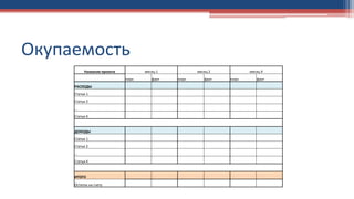 Окупаемость
Название проекта месяц 1 месяц 2 месяц Х
план факт план факт план факт
РАСХОДЫ
Статья 1
Статья 2
…
Статья X
ДОХОДЫ
Статья 1
Статья 2
…
Статья X
ИТОГО
Остаток на счету
 