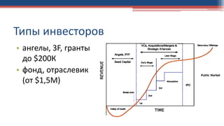 Типы инвесторов
• ангелы, 3F, гранты
до $200К
• фонд, отраслевик
(от $1,5М)
 