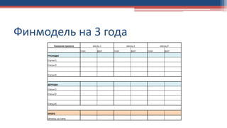Финмодель на 3 года
Название проекта месяц 1 месяц 2 месяц Х
план факт план факт план факт
РАСХОДЫ
Статья 1
Статья 2
…
Статья X
ДОХОДЫ
Статья 1
Статья 2
…
Статья X
ИТОГО
Остаток на счету
 