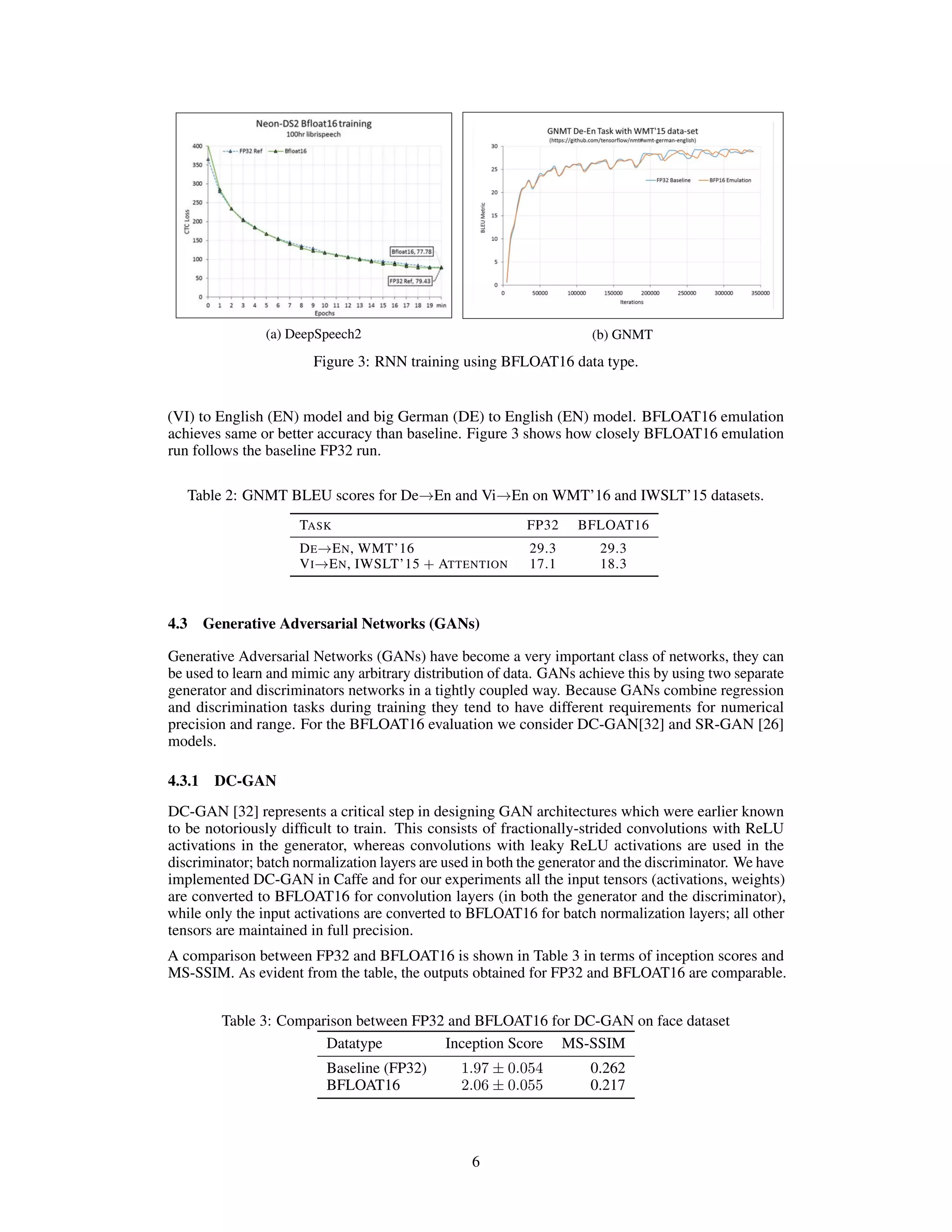 (a) DeepSpeech2 (b) GNMT
Figure 3: RNN training using BFLOAT16 data type.
(VI) to English (EN) model and big German (DE) to English (EN) model. BFLOAT16 emulation
achieves same or better accuracy than baseline. Figure 3 shows how closely BFLOAT16 emulation
run follows the baseline FP32 run.
Table 2: GNMT BLEU scores for De→En and Vi→En on WMT’16 and IWSLT’15 datasets.
TASK FP32 BFLOAT16
DE→EN, WMT’16 29.3 29.3
VI→EN, IWSLT’15 + ATTENTION 17.1 18.3
4.3 Generative Adversarial Networks (GANs)
Generative Adversarial Networks (GANs) have become a very important class of networks, they can
be used to learn and mimic any arbitrary distribution of data. GANs achieve this by using two separate
generator and discriminators networks in a tightly coupled way. Because GANs combine regression
and discrimination tasks during training they tend to have different requirements for numerical
precision and range. For the BFLOAT16 evaluation we consider DC-GAN[32] and SR-GAN [26]
models.
4.3.1 DC-GAN
DC-GAN [32] represents a critical step in designing GAN architectures which were earlier known
to be notoriously difficult to train. This consists of fractionally-strided convolutions with ReLU
activations in the generator, whereas convolutions with leaky ReLU activations are used in the
discriminator; batch normalization layers are used in both the generator and the discriminator. We have
implemented DC-GAN in Caffe and for our experiments all the input tensors (activations, weights)
are converted to BFLOAT16 for convolution layers (in both the generator and the discriminator),
while only the input activations are converted to BFLOAT16 for batch normalization layers; all other
tensors are maintained in full precision.
A comparison between FP32 and BFLOAT16 is shown in Table 3 in terms of inception scores and
MS-SSIM. As evident from the table, the outputs obtained for FP32 and BFLOAT16 are comparable.
Table 3: Comparison between FP32 and BFLOAT16 for DC-GAN on face dataset
Datatype Inception Score MS-SSIM
Baseline (FP32) 1.97 ± 0.054 0.262
BFLOAT16 2.06 ± 0.055 0.217
6
 