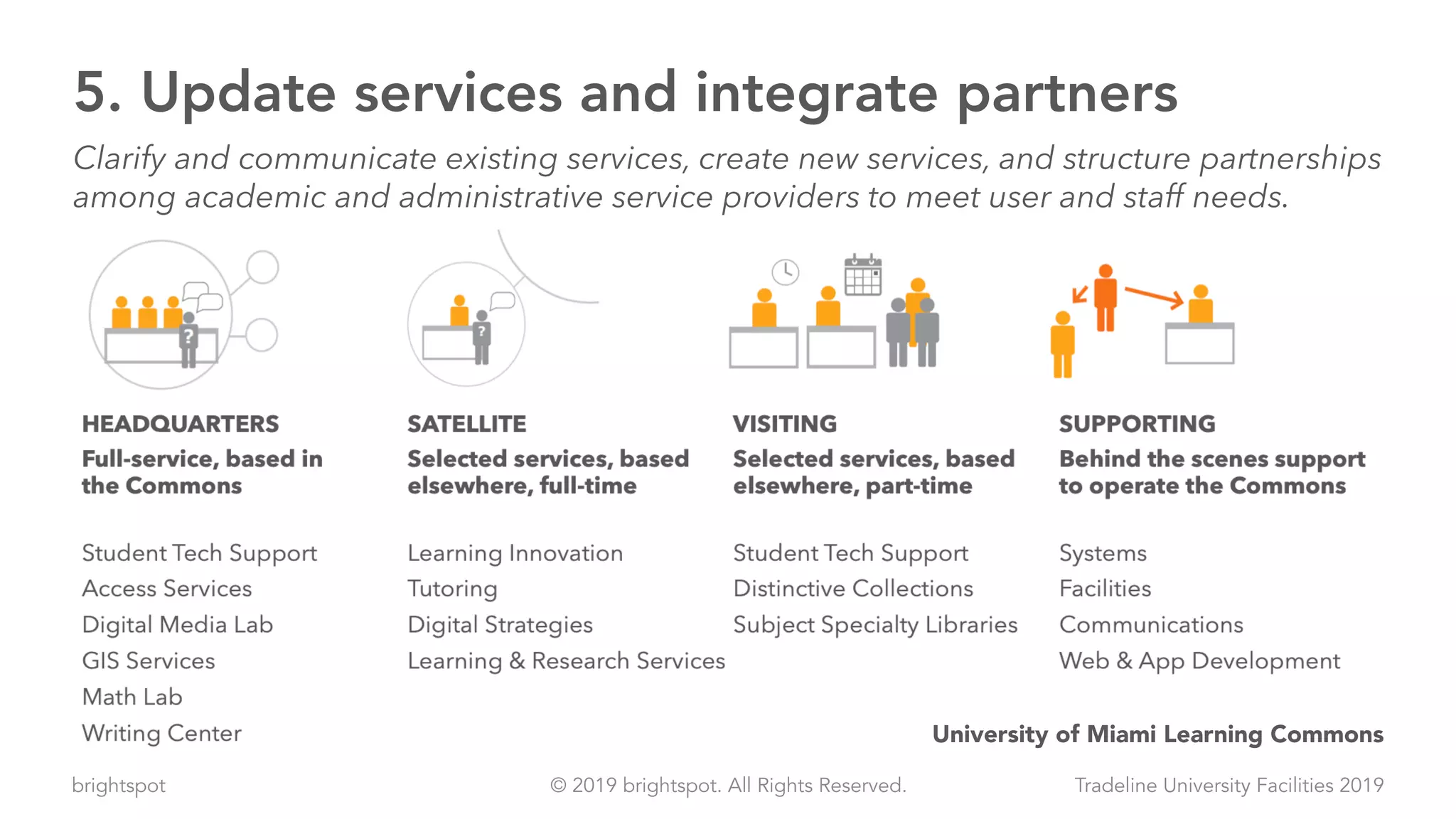 brightspot Tradeline University Facilities 2019© 2019 brightspot. All Rights Reserved.
5. Update services and integrate partners
Clarify and communicate existing services, create new services, and structure partnerships
among academic and administrative service providers to meet user and staff needs.
University of Miami Learning Commons
 