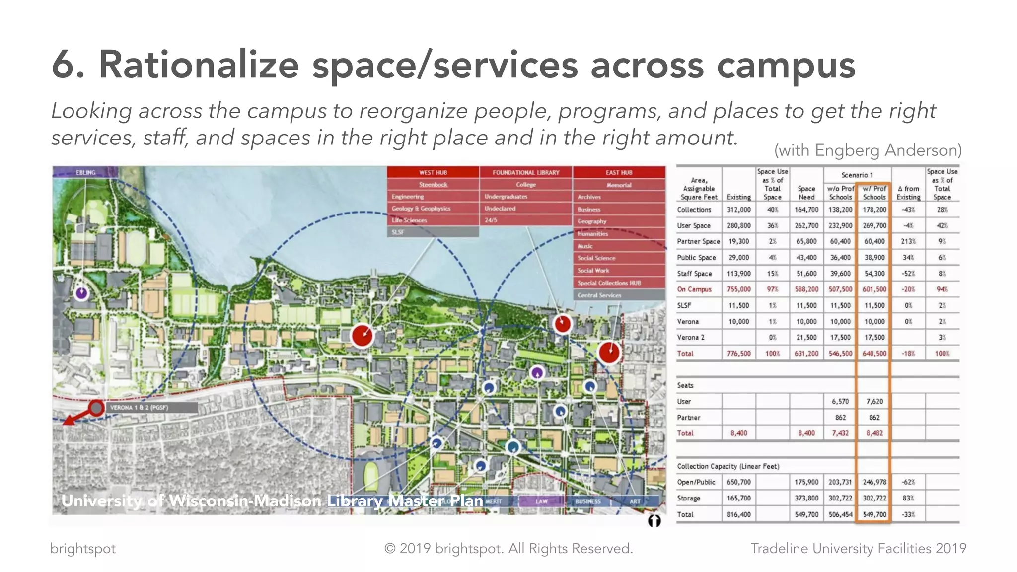 brightspot Tradeline University Facilities 2019© 2019 brightspot. All Rights Reserved.
6. Rationalize space/services across campus
Looking across the campus to reorganize people, programs, and places to get the right
services, staff, and spaces in the right place and in the right amount.
University of Wisconsin-Madison Library Master Plan
(with Engberg Anderson)
 