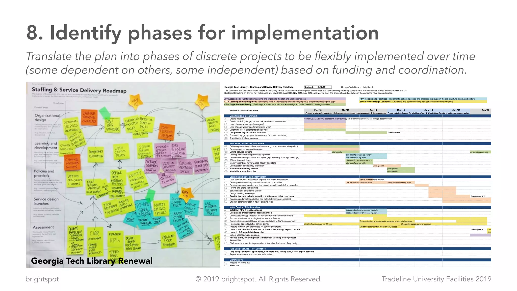 brightspot Tradeline University Facilities 2019© 2019 brightspot. All Rights Reserved.
8. Identify phases for implementation
Translate the plan into phases of discrete projects to be flexibly implemented over time
(some dependent on others, some independent) based on funding and coordination.
Georgia Tech Library – Staffing and Service Delivery Roadmap Updated: 2/10/15 Georgia Tech Library | brightspot
A = Assessment - Continually measuring and improving the staff and user experiences PP = Policies and Practices - Implementing shared policies and practices that support the org structure, goals, and culture
LD = Learning and Development - Identifying skills + knowledge gaps and carrying out a program for closing the gaps SD = Service Design Launches - Launching and communicating new services and delivery models
OD = Organizational Design - Defining the structure, roles, and knowledge and skills needed in the organization
Bolded actions = milestones
Organizational Groundwork
A Create baseline ClimateQUAL, LibQUAL, dashboard, library survey, point of service evaluations, exit surveys, bspot research
A Conduct CIRR (change, impact, risk, readiness) assessment
LD Lead change workshops (managers)
LD Lead change workshops (organization-wide)
OD Determine HR requirements for new roles
OD Design new organizational structure Term ends 5/2
OD Form working groups (this item needs to be unpacked further)
OD Transition to final work groups
New Roles, Processes, and Norms
PP Define organizational culture and norms (e.g.: empowerment, delegation)
LD Development communications plan
OD Define service owners pilot-specific all remaining services
PP Develop new business processes + policies pilot-specific; w/ service owners w/ service owners
PP Define key meetings – times and topics (e.g.: biweekly floor mgr meetings) pilot-specific or org-wide
OD Write role descriptions pilot-specific; w/ service owners w/ service owners
PP Identify incentives for new roles (faculty and staff) pilot-specific or org-wide
LD Conduct staff competency evaluation pilot-specific
OD Match library faculty to roles pilot-specific
OD Match library staff to roles pilot-specific
Learning and Development Program
LD Lead staff forum in anticipation of pilots and to set expectations Before competency evaluation
LD Develop service delivery curriculum and set up activities Use baseline to draft curriculum Verify with competency evals
LD Develop personal learning and dev plans for faculty and staff in new roles
LD Roving and Store staff training
LD Service safaris outside the Library
LD Design thinking workshops
LD Service dry runs to build empathy, practice new roles + services Term begins 8/17
LD Coaching and mentoring (within and outside Library org; ongoing)
LD Shadow others (for staff in new + existing roles)
Initial Service / Pilot Launches
A Establish KPIs + feedback loops tie to new business processes + policies
A Design and create user feedback channels tie to new business processes + policies
SD Conduct technology research on how to track users and interactions
SD Procure + test new technologies (hardware, software)
SD Communicate / market library services and pilots to Ga Tech community Communications at end of spring semester + before fall semester
SD Reorganize space layout at service points Finalize future service point layout Reorganize space (summer session)
SD Procure furniture and technology for service point reorg. Start time dependent on procurement process
SD Launch self check-out, new svc pt, Store roles, roving, expert consults Term begins 8/17 Launch at beginning of semester
SD Launch LSC material delivery pilot "Force" set up in anticipation of shift t
A Collect user feedback (ongoing)
A Assess pilots, including user & interaction tracking tech + process
A Refine KPIs
LD Staff forum to share findings on pilots + formalize 2nd round of org design
"Big Bang" Service / Pilot Launches
SD "Big Bang" launches: open holds, self check-out, roving staff, Store, expert consults
A Repeat assessment and compare to baseline
Library Move
LD Prepare for move-out
LD Move out
May '15 June '15 July '15
This document lists the key activities / tasks to launching service pilots and transitioning staff to new roles and have been organized by content area. A roadmap was drafted with Library HR and GT
Strategic Consulting on 2/4/15. Key milestones are: May 2015, Aug 2015, Nov 2015, Mar 2016, and Moving Day. The timing of activities between these months have been estimated.
Prepare org for pilot launches – define processes, assign roles, prepare L+D, launch comms Prepare staff and space for pilot launches – L+D activities; furniture, technology, space set-up Launch pilots and condu
Aug '15 Sep '1Feb '15 Mar '15 Apr '15
Georgia Tech Library Renewal
 