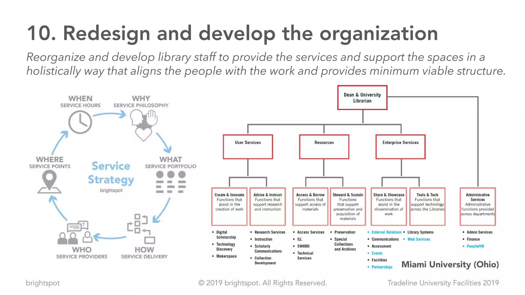 brightspot Tradeline University Facilities 2019© 2019 brightspot. All Rights Reserved.
10. Redesign and develop the organization
Reorganize and develop library staff to provide the services and support the spaces in a
holistically way that aligns the people with the work and provides minimum viable structure.
Miami University (Ohio)
 