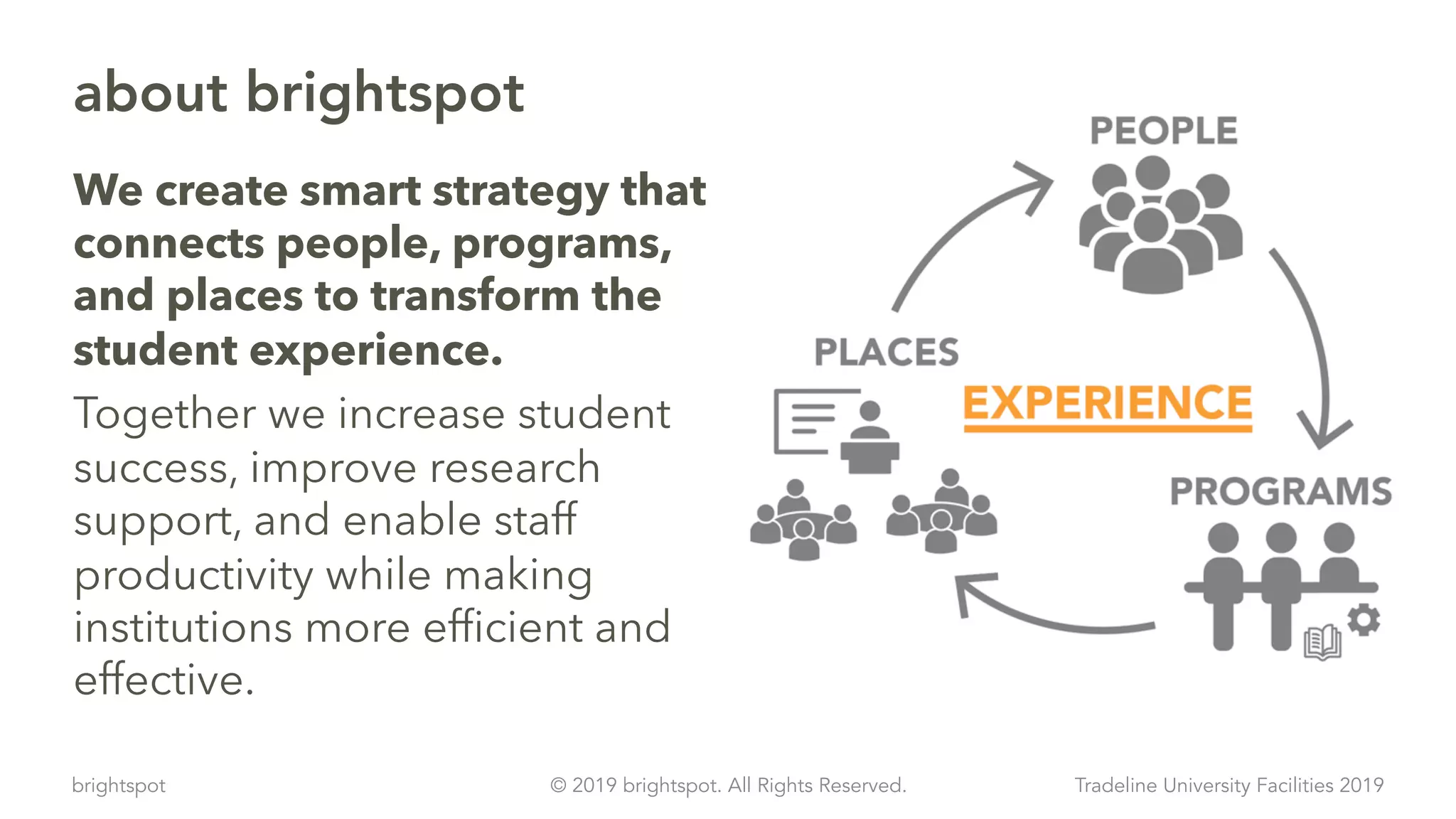brightspot Tradeline University Facilities 2019© 2019 brightspot. All Rights Reserved.
about brightspot
We create smart strategy that
connects people, programs,
and places to transform the
student experience.
Together we increase student
success, improve research
support, and enable staff
productivity while making
institutions more efficient and
effective.
 