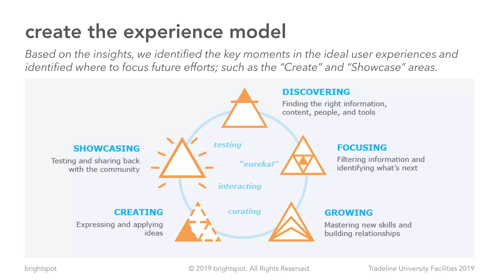 brightspot Tradeline University Facilities 2019© 2019 brightspot. All Rights Reserved.
create the experience model
Based on the insights, we identified the key moments in the ideal user experiences and
identified where to focus future efforts; such as the “Create” and “Showcase” areas.
 