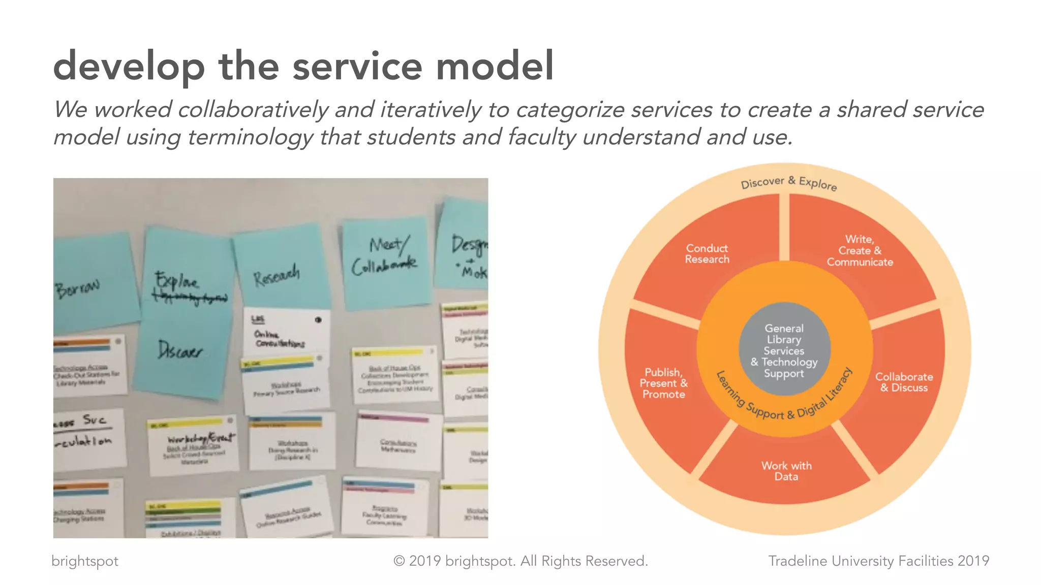 brightspot Tradeline University Facilities 2019© 2019 brightspot. All Rights Reserved.
develop the service model
We worked collaboratively and iteratively to categorize services to create a shared service
model using terminology that students and faculty understand and use.
 