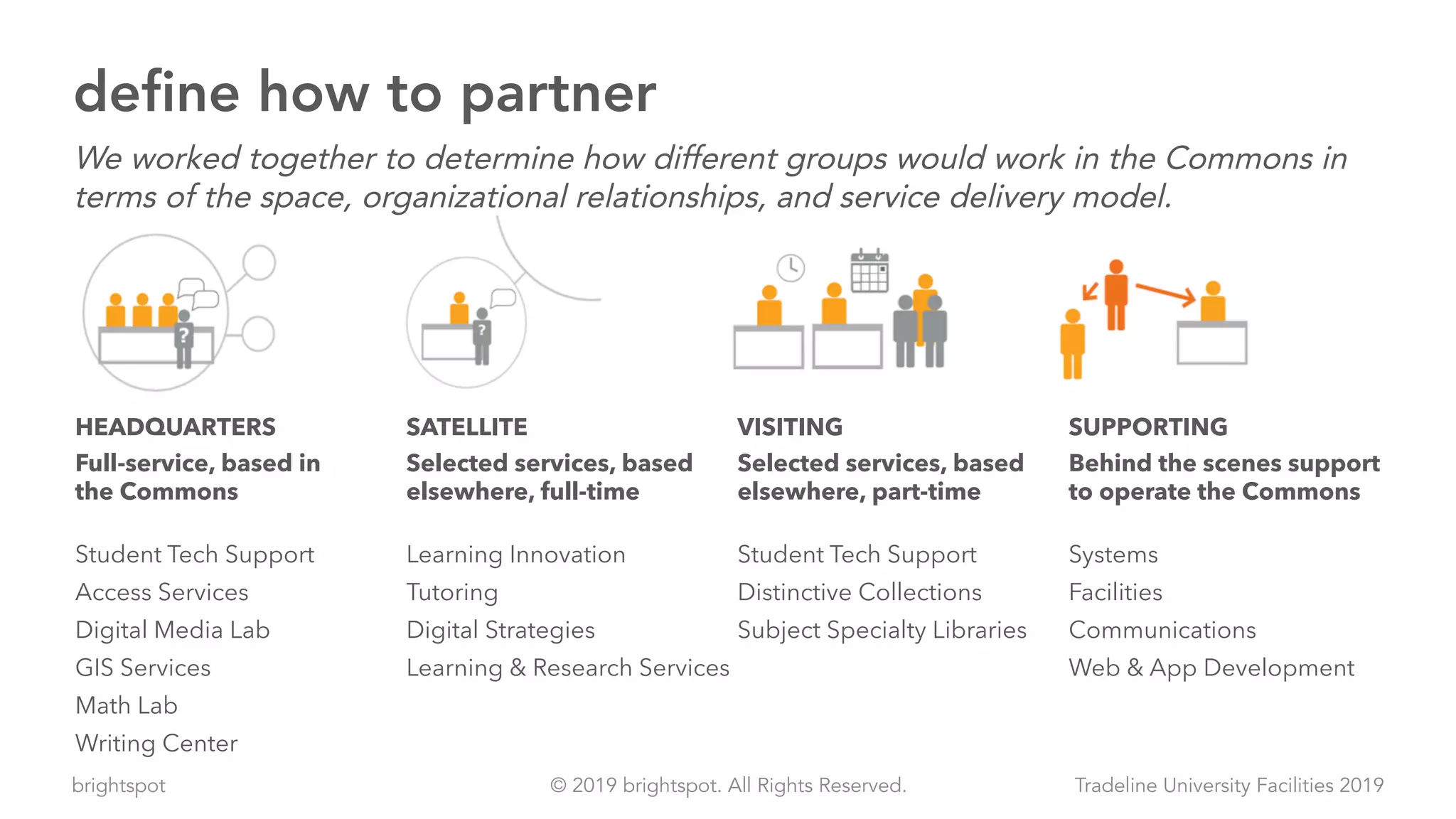 brightspot Tradeline University Facilities 2019© 2019 brightspot. All Rights Reserved.
define how to partner
We worked together to determine how different groups would work in the Commons in
terms of the space, organizational relationships, and service delivery model.
HEADQUARTERS SATELLITE VISITING SUPPORTING
Full-service, based in
the Commons
Selected services, based
elsewhere, full-time
Selected services, based
elsewhere, part-time
Behind the scenes support
to operate the Commons
Student Tech Support Learning Innovation Student Tech Support Systems
Access Services Tutoring Distinctive Collections Facilities
Digital Media Lab Digital Strategies Subject Specialty Libraries Communications
GIS Services Learning & Research Services Web & App Development
Math Lab
Writing Center
 