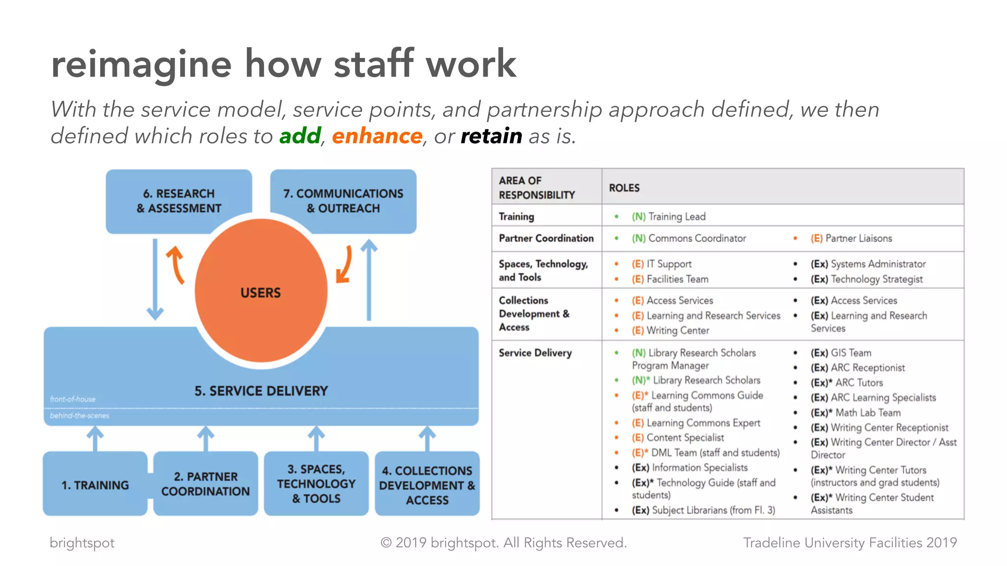 brightspot Tradeline University Facilities 2019© 2019 brightspot. All Rights Reserved.
reimagine how staff work
With the service model, service points, and partnership approach defined, we then
defined which roles to add, enhance, or retain as is.
 