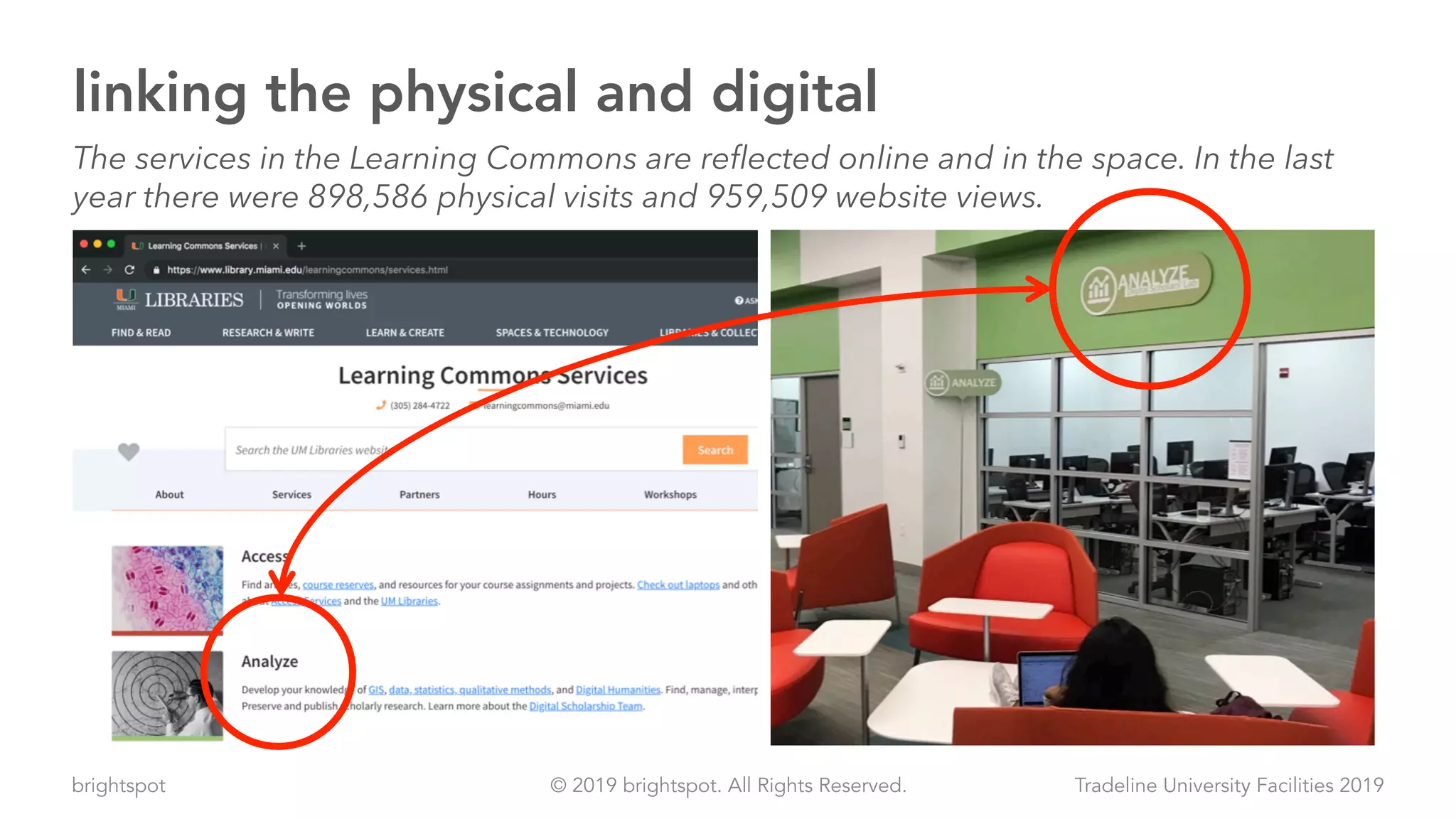brightspot Tradeline University Facilities 2019© 2019 brightspot. All Rights Reserved.
linking the physical and digital
The services in the Learning Commons are reflected online and in the space. In the last
year there were 898,586 physical visits and 959,509 website views.
 