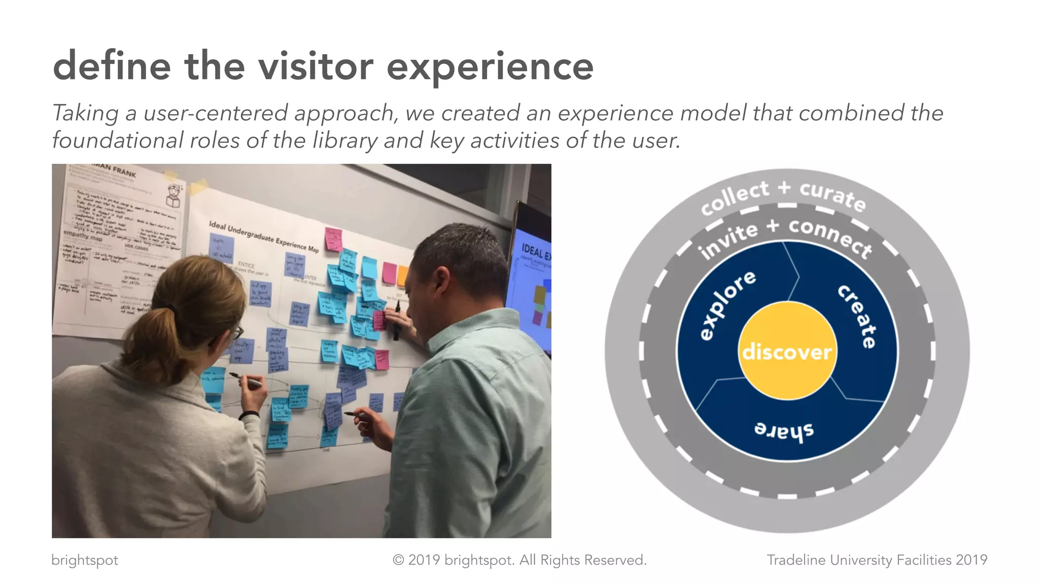 brightspot Tradeline University Facilities 2019© 2019 brightspot. All Rights Reserved.
define the visitor experience
Taking a user-centered approach, we created an experience model that combined the
foundational roles of the library and key activities of the user.
 
