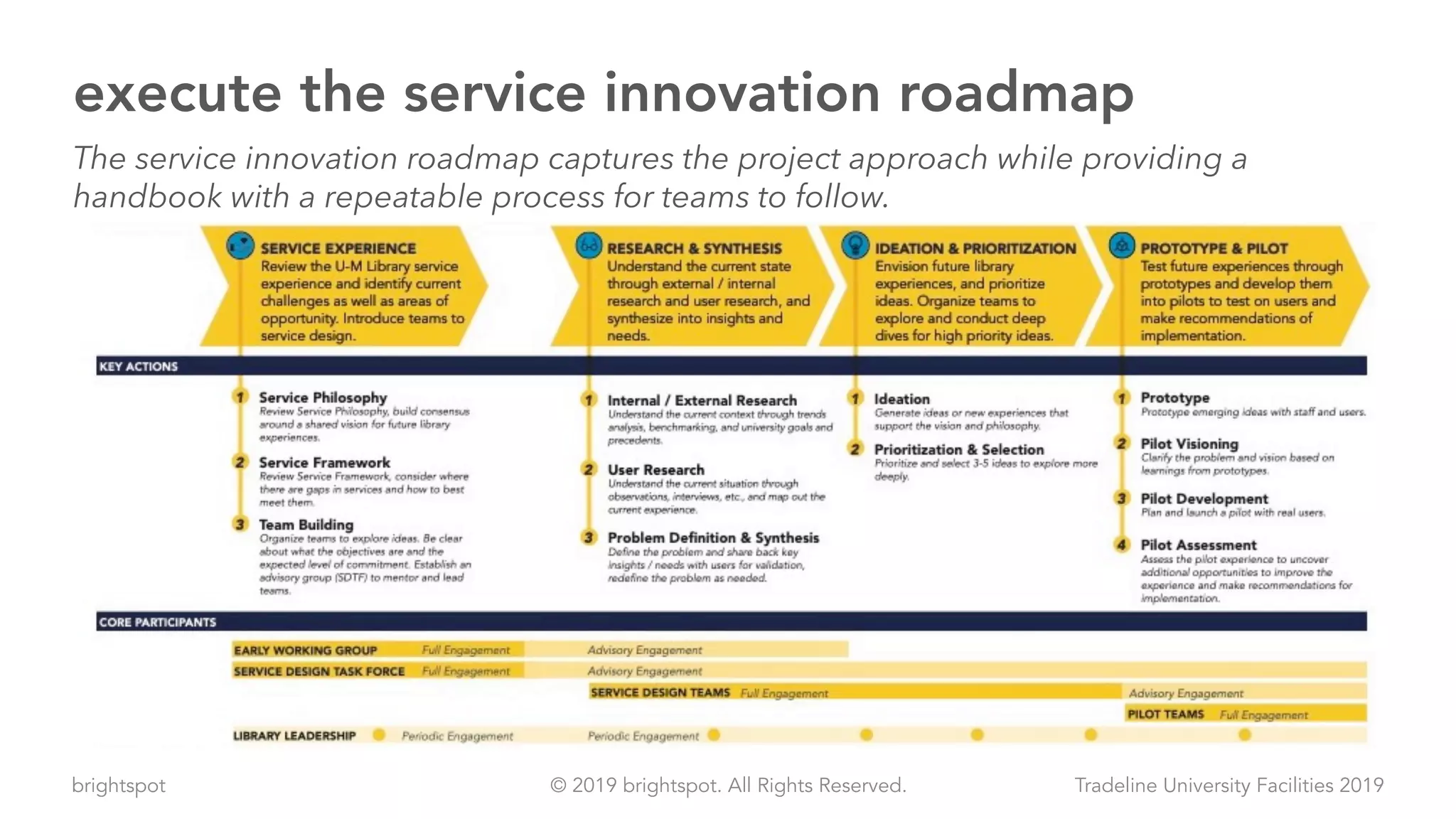 brightspot Tradeline University Facilities 2019© 2019 brightspot. All Rights Reserved.
execute the service innovation roadmap
The service innovation roadmap captures the project approach while providing a
handbook with a repeatable process for teams to follow.
 