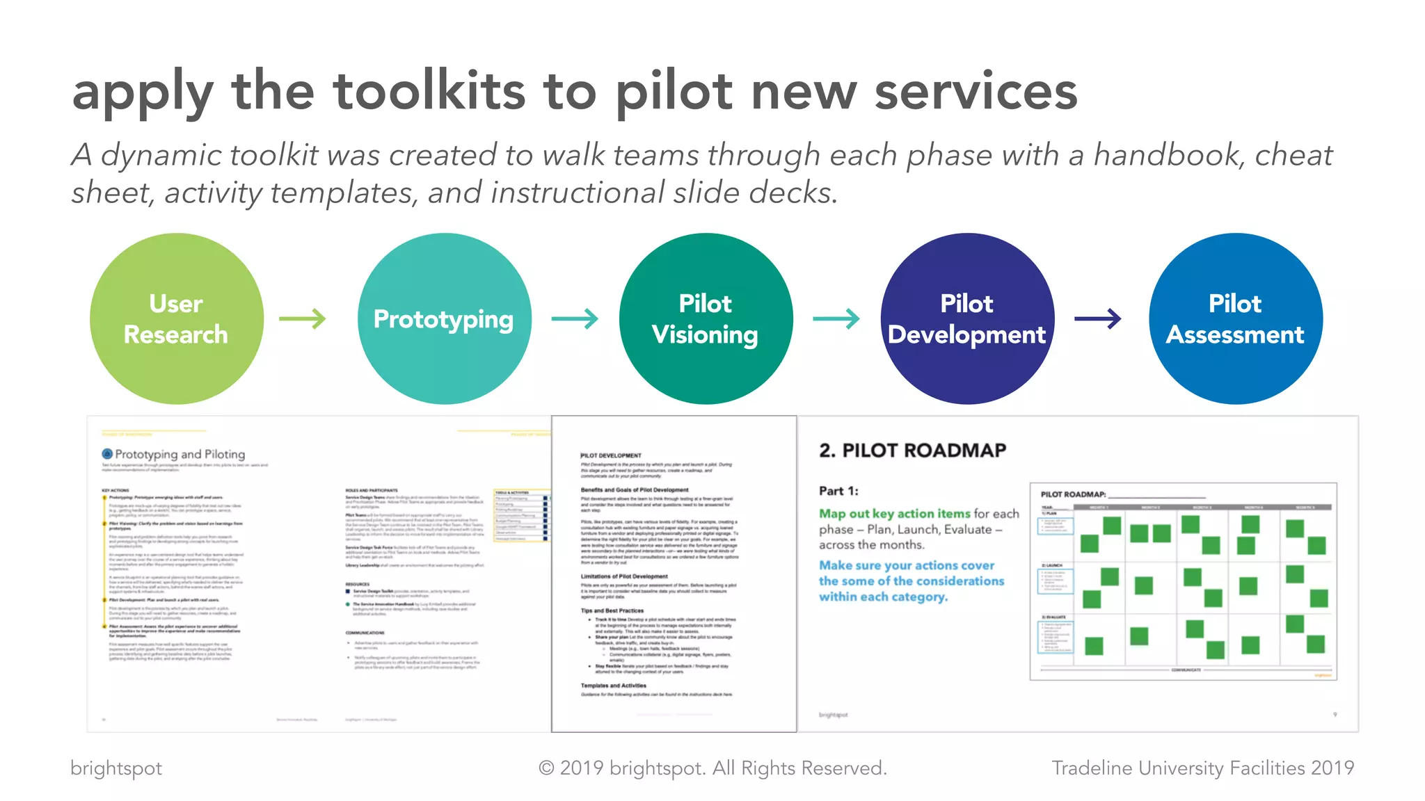 brightspot Tradeline University Facilities 2019© 2019 brightspot. All Rights Reserved.
apply the toolkits to pilot new services
A dynamic toolkit was created to walk teams through each phase with a handbook, cheat
sheet, activity templates, and instructional slide decks.
University of Michigan / brightspot | North Campus Libraries Services Bootcamp 21
Pathway to Piloting
User
Research
Prototyping
Pilot
Visioning
Pilot
Development
Pilot
Assessment
 