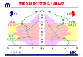 12
高齡化社會的來臨-以台灣為例
資料來源：國發會
 